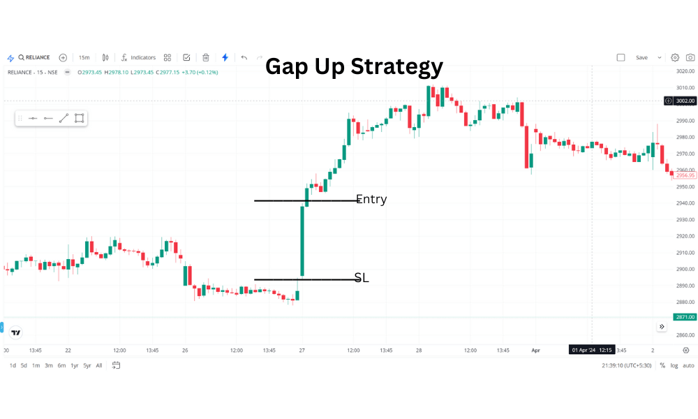 Earn 2000 Daily in Intraday Trading