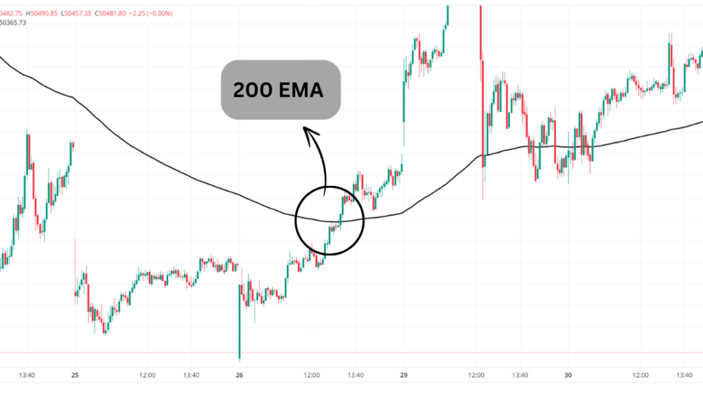 Moving Averages for Options Trading