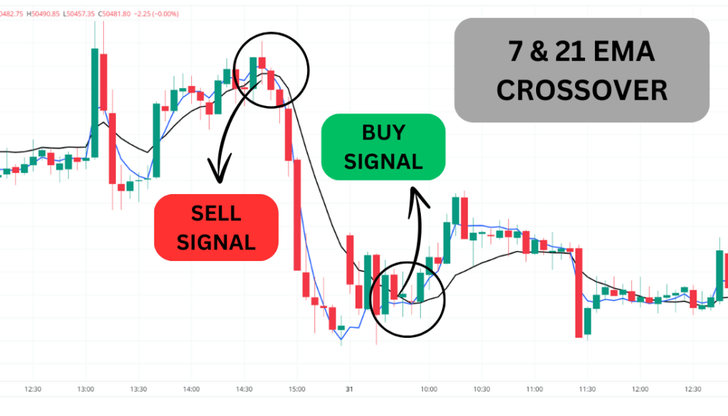 Moving Averages for Options Trading