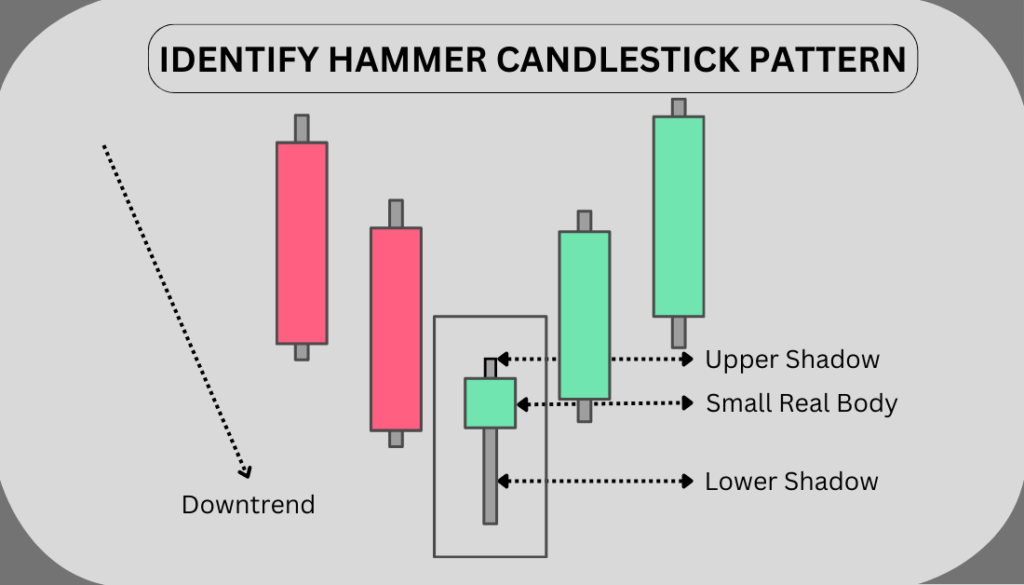 Hammer Candlestick Pattern in Hindi