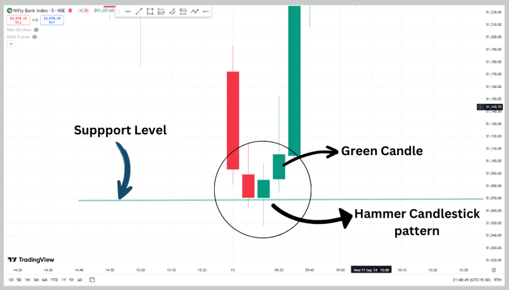 Hammer Candlestick Pattern in Hindi