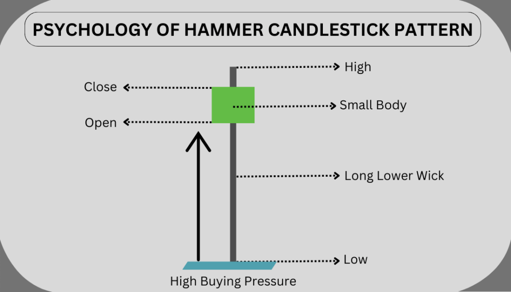 Hammer Candlestick Pattern in Hindi