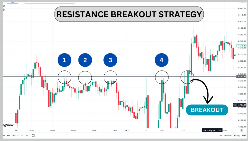 Support and Resistance in Hindi