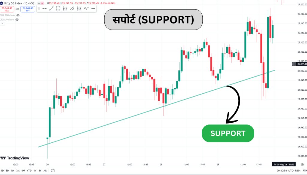 Support and  Resistance in Hindi