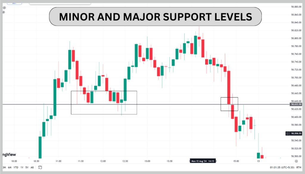 Support and  Resistance in Hindi