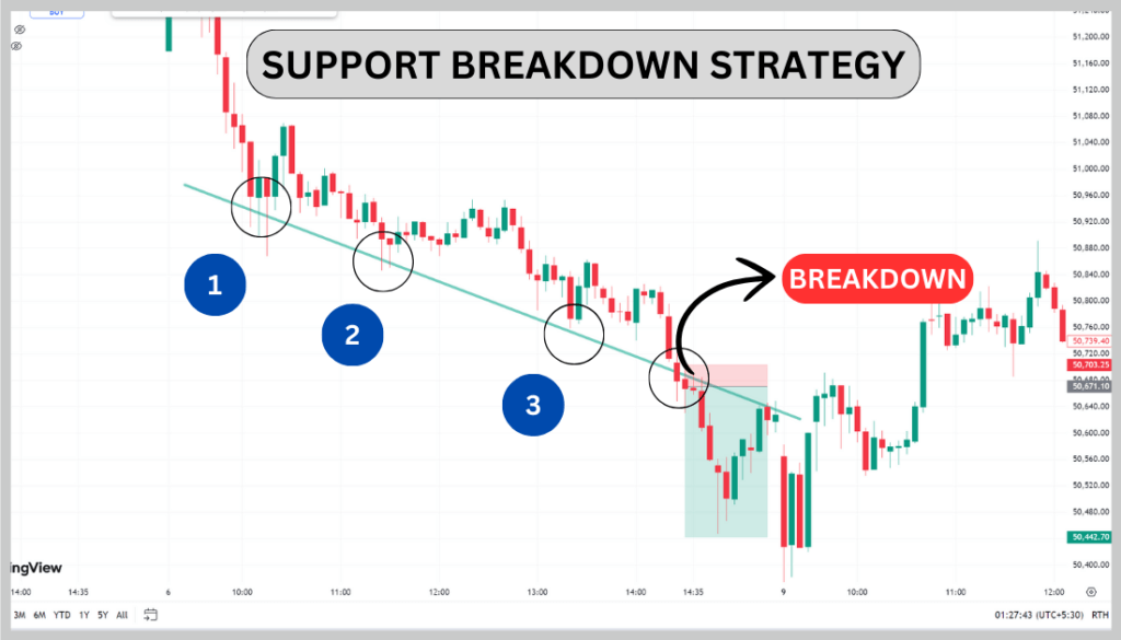 Support and  Resistance in Hindi