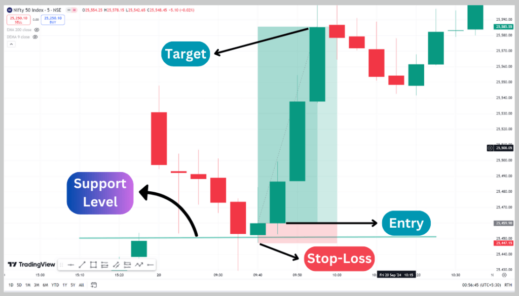 Inverted Hammer Candlestick Pattern in Hindi