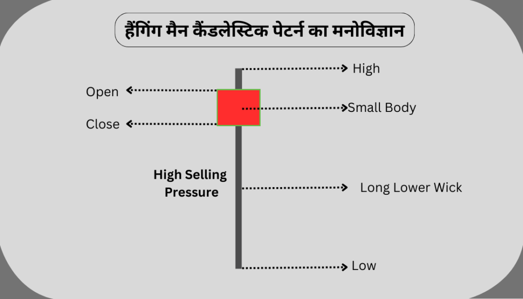 Hanging Man Candlestick Pattern in Hindi