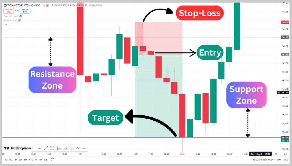 Shooting star candlestick pattern in Hindi