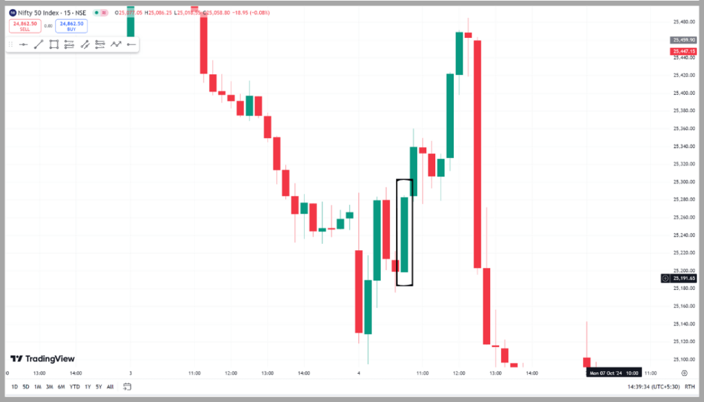 Marubozu Candlestick Pattern in Hindi