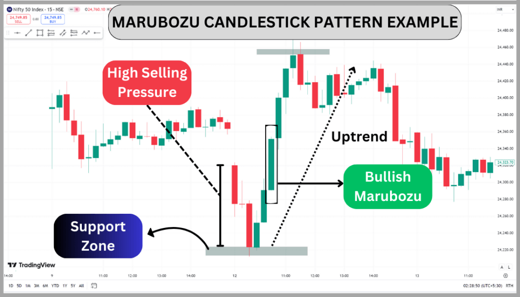 Marubozu Candlestick Pattern in Hindi