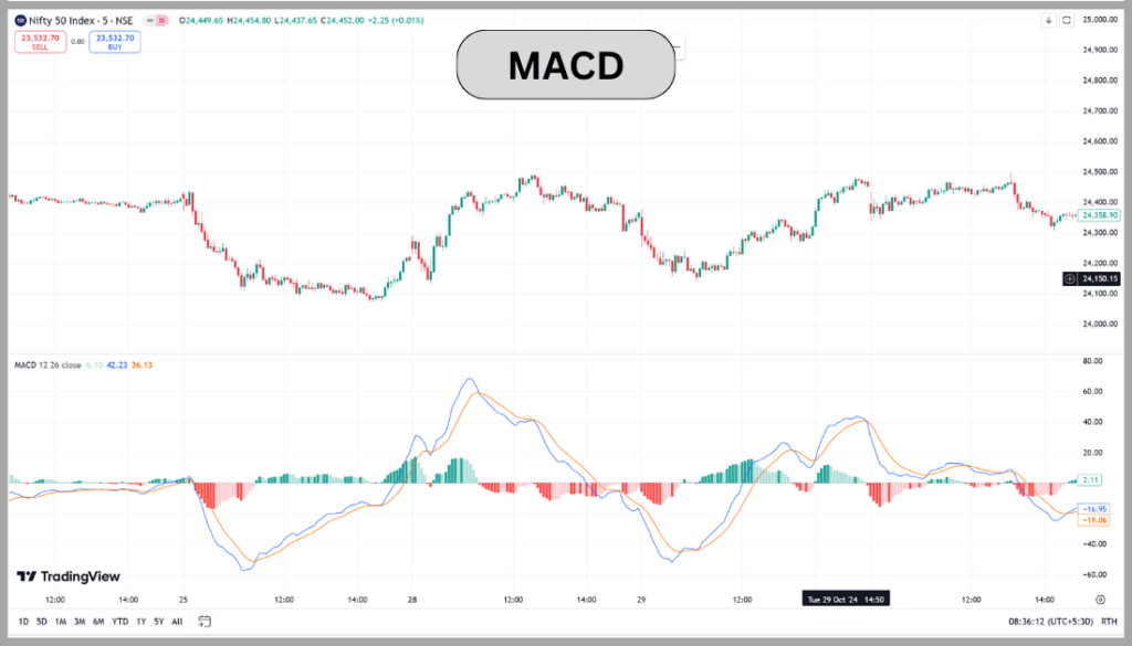 Technical Analysis in Hindi